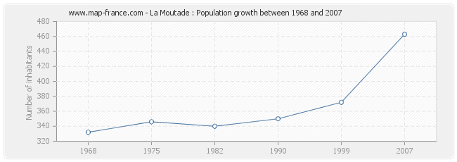 Population La Moutade